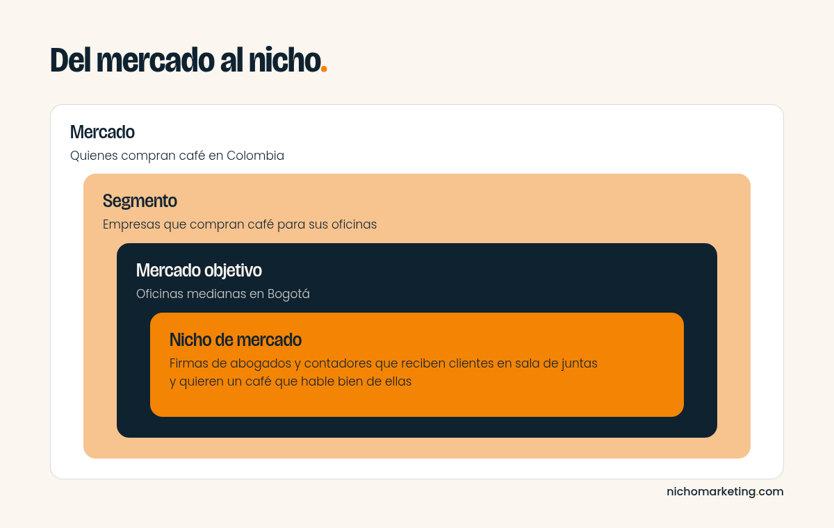 Diagrama de cajas anidadas que muestra mercado, segmento, mercado objetivo y nicho de mercado con el ejemplo del café para oficinas